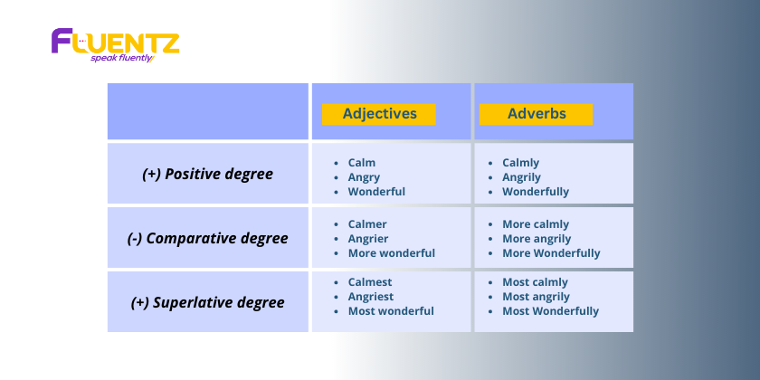 degree of comparison